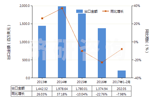 2013-2017年2月中國其他含硅量少于99.99%的硅(HS28046900)出口總額及增速統(tǒng)計(jì)